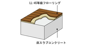 生活音の伝わりを防ぐ高遮音性能