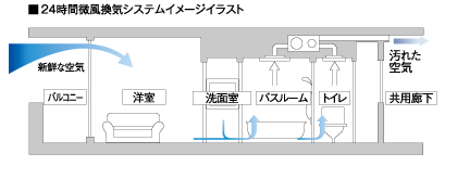 24時間微風換気システムイメージイラスト