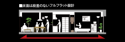 床段差をなくした安心のフルフラット設計