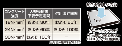 コンクリート強度